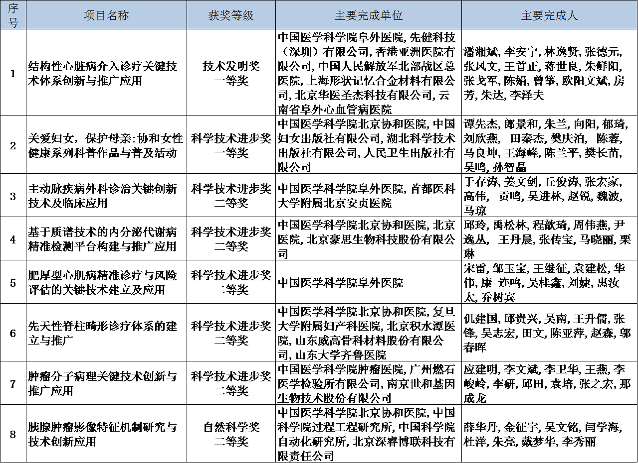 获奖项目清单.png 获奖项目清单.png